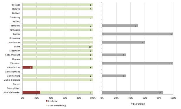 Skillnader i granskningen av området vid kommunrevisioner I diagram 13 redovisas hur de myndigheter som utförde kommunrevisioner (länsstyrelserna och Livsmedelsverket) granskat och bedömt