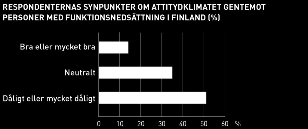 SYNPUNKTER OCH UPPLEVELSER OM DISKRIMINERING I VARDAGEN BLAND PERSONER MED FUNKTIONSNEDSÄTTNING Över hälften av respondenterna är av den åsikten att attitydklimatet gentemot personer med