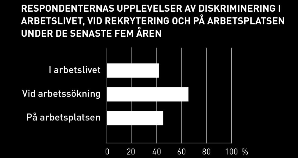 är pensionärer. Respondenternas ställning på arbetsmarknaden ter sig ännu mer oroväckande om man beaktar deras goda utbildningsnivå.