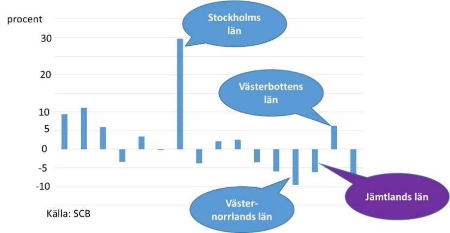 Befolkning & Sysselsättning i Jämtland-Härjedalen Länet totalt uppvisar en svag utveckling, med minus 8 procent på tio år Ett öde vi delar med andra län utanför storstads- och