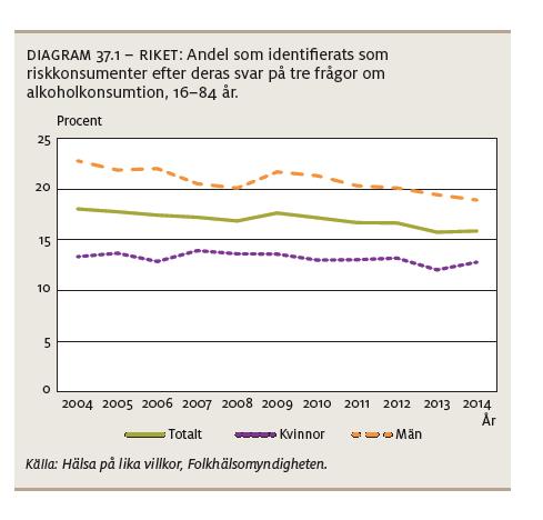Befolkningsstatistik alkohol Totalkonsumtionen av alkohol har minskat i Sverige sedan början på 2000-talet.