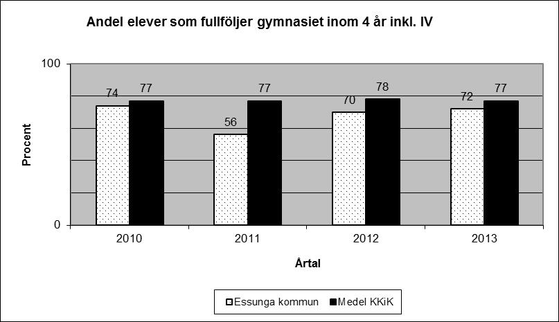 Mått Skola Effektivitet Syftet med måttet är att ge kunskap om uppnått resultat i de gymnasieutbildningar som kommunens elever tar del av.