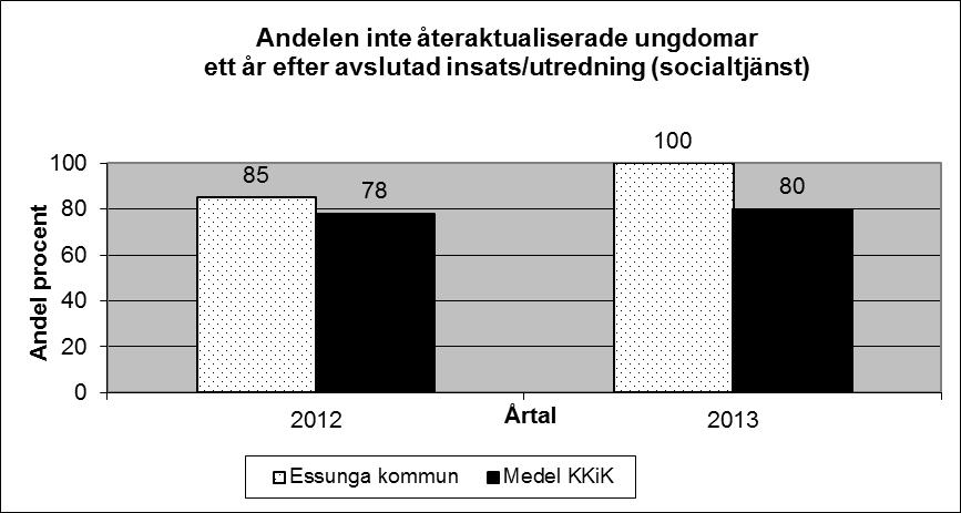 Källa: Skolverket Kommentar från utbildningschef: Mycket positiv trend, som kommer att bli ännu bättre framöver då vi redan nu ser att tidigare års satsning på synvändan har haft god effekt på