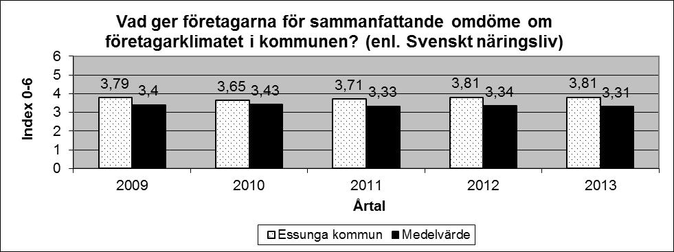 förvärvsarbetande under ett år. Källa: SCB:s Företagsregister. Kommentar från kommunchef: Antalet förvärvsarbetande varierar förhållandevis mycket mellan olika år.