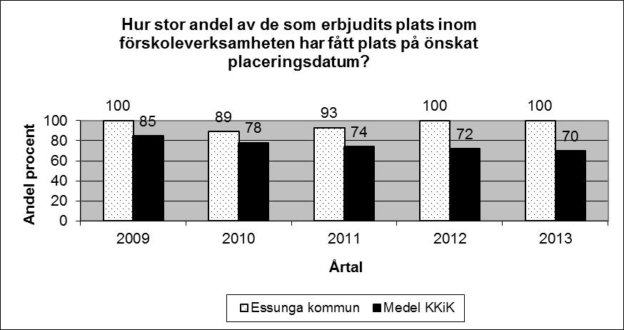 Mått Förskola Tillgänglighet Syftet med måttet är att få kunskap om kommunens förmåga att planera tillgång till förskoleplatser i förhållande till behov.