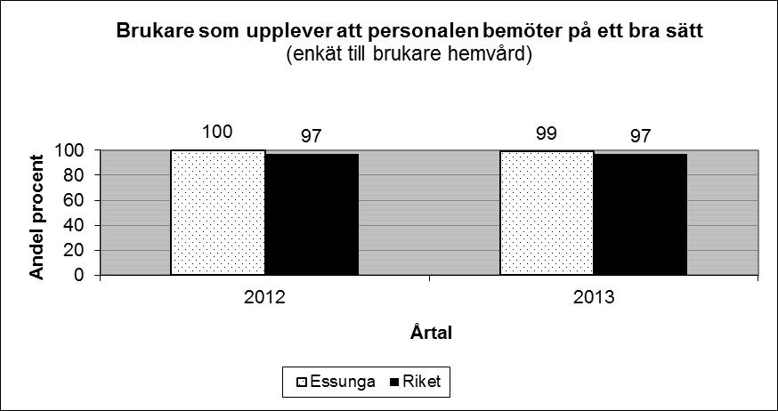 Trygghet Mått Äldreomsorg Syftet med måttet är att få kunskap om hur väl kommunen säkrar behovet av kontinuitet och trygghet för äldre med behov av omsorg i hemmet.