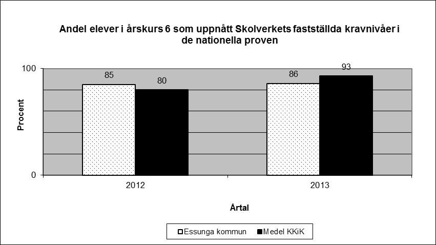 Effektivitet Mått Skola Syftet med måttet är att ge kunskap om vilket resultat kommunens elever i årskurs 6 når i ämnena svenska, engelska och matematik.