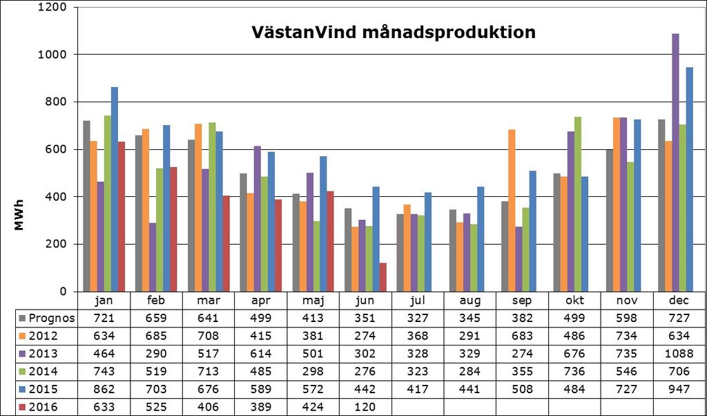 Elvy hade också 100% tillgänglighet i maj månad!