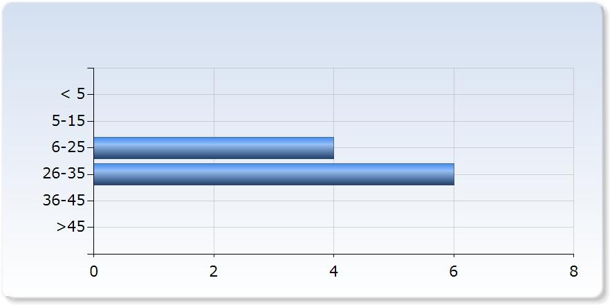 2. Jag bedömer att jag har uppnått kursens alla förväntade studieresultat: Jag bedömer att jag har uppnått kursens alla förväntade studieresultat: I liten grad 0 (0,0%) 0 (0,0%) 3.