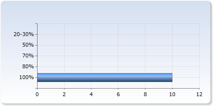 inklusive självstudier och schemabunden tid: < 5 0 (0,0%) 5-5 0 (0,0%) 4 