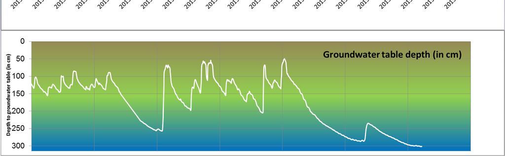 Sammanfattning av data April-September 23 naturliga regnhändelser Grunt grundvatten 49cm Utöver