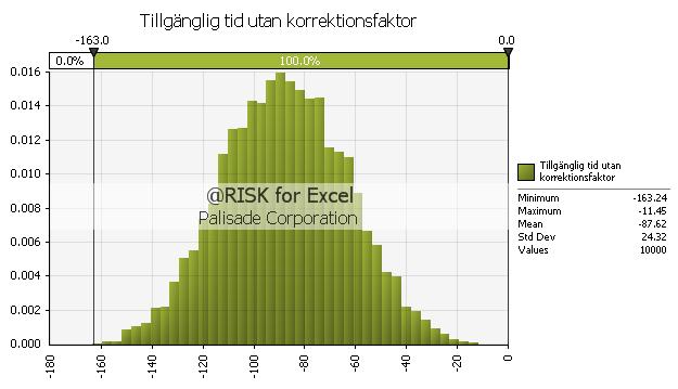 Figur 3.9. Monte-Carlo simulering av tillgänglig tid utan korrektionsfaktor. Enligt Figur 3.