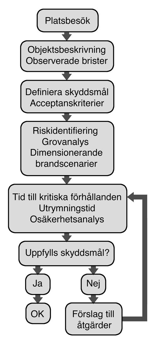 2. Metod I detta avsnitt avhandlas de tillvägagångssätt och metoder som används i arbetet. Arbetsgången illustreras med ett flödesschema i Figur 1.