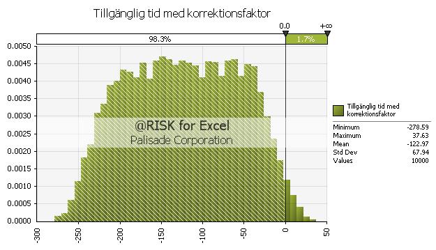 Enligt Figur 1.12 är sannolikheten noll procent för en positiv tillgänglig tid vid utrymning då hänsyn inte tas till korrektionsfaktorn. I Figur 1.