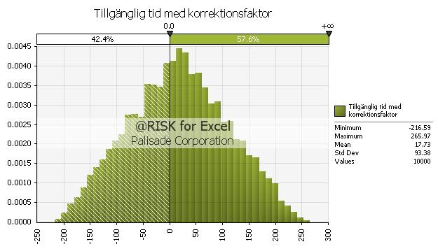 Figur 1.18. Monte-Carlo simulering av tillgänglig tid med korrektionsfaktor med borttaget glasparti. Enligt Figur 1.