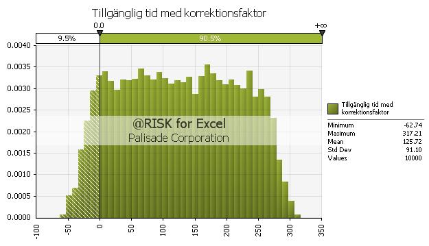 Enligt Figur 1.19 är sannolikheten 75,6 procent för en positiv tillgänglig tid vid utrymning då hänsyn inte tas till korrektionsfaktorn. I Figur 1.20 redovisas tillgänglig tid med korrektionsfaktor.