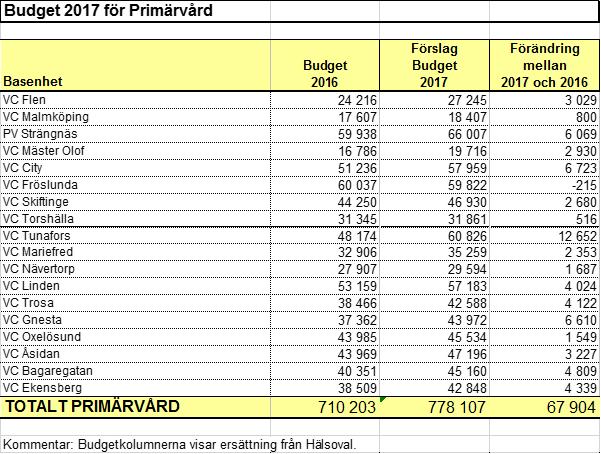 Budgetförändringen mellan 2016 och 2017 är 9,6 %. Budgetförändringen varierar mellan vårdcentralerna.
