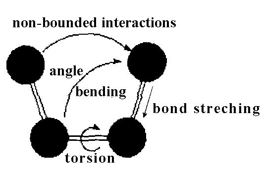 The picture below illustrates the major interactions. Many different kinds of force-fields have been developed over the years.