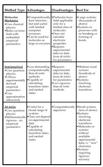 Systems containing up to ca. 30 atoms. Organic, organometallics, and molecular fragments (e.g. catalytic components of an enzyme). Gas or implicit solvent environment.