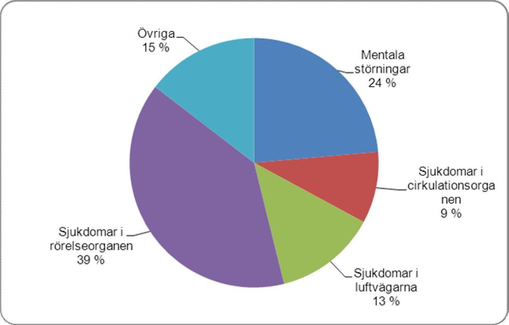 13 4. PERSONALENS TILLSTÅND Sjukfrånvaro År 2010 var 433 personer, dvs. 33,6 %, av hela personalen inte alls frånvarande från arbetet på grund av sjukdom och 331 personer, dvs.
