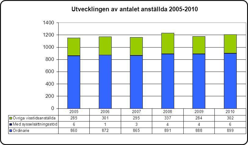 5 Inom kommunsektorn är personalstyrkan i medeltal 919 anställda/kommun och cirka 65 % av kommunerna är arbetsgivare med mindre än 500 anställda.