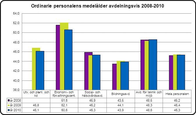 8 Personalens medelålder och åldersstruktur I slutet av år 2010 var den ordinarie personalens medelålder 45,3 år.
