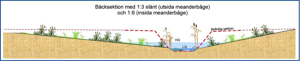 Figur 2: Exempel på tvåstegsdikning överst och en mer naturligt anpassad bäckfåra underst.