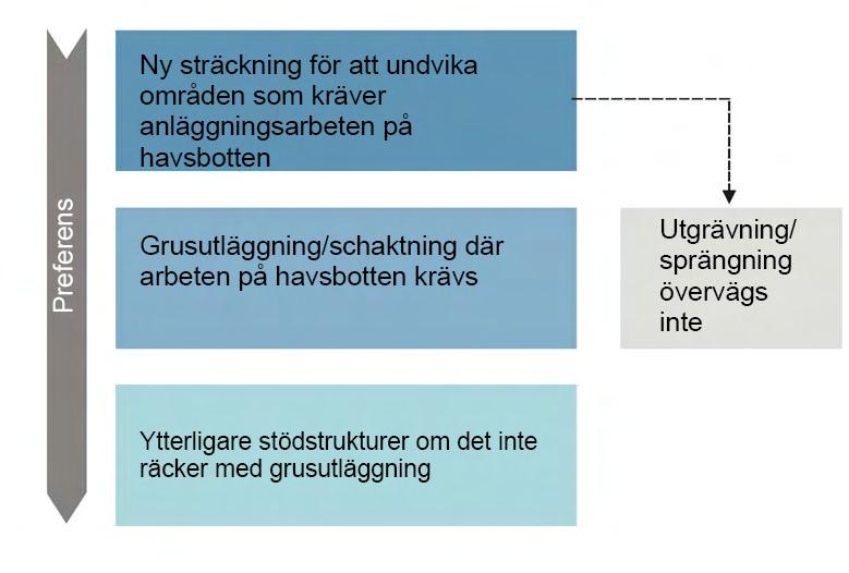 14 2.3 Nödvändiga arbeten på havsbotten Trots den omfattande optimering av sträckningen som har genomförts kan behovet av förberedelse och modifiering av havsbotten inte undvikas helt.