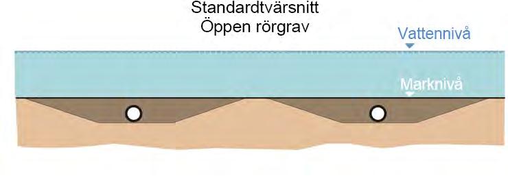 Varje ledning kommer att placeras i en separat rörgrav (Figur 3.7). Figur 3.