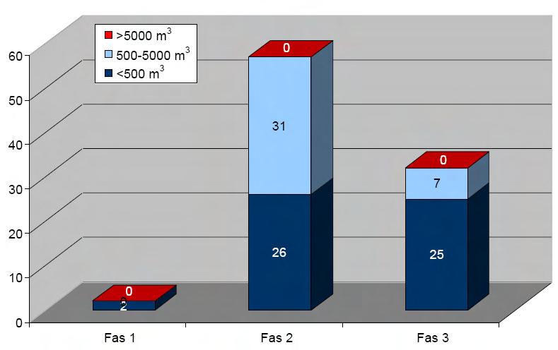 0 Fas 2 17,473 28,192 Fas 3 - försvagning 3,144 6,145 Fas 3 - stabilitet på botten 1,794 1,794 Totalt 20,993 34,654 Dikning Längd Volym (m 3 ) Längd Volym (m 3 ) (km) (km) 67.3 481,758* 69.