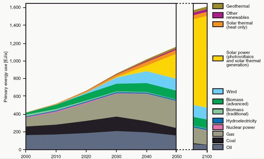 Koncentrerad solenergi blir en