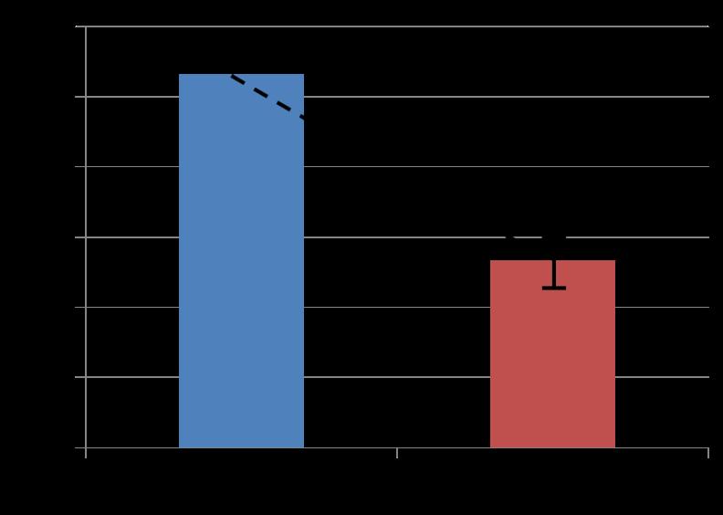 Utgångsläge 2010 724 Åtgärdas till 2020 enligt prognosen - 118 Residual 2020 efter prognos 606 Trafiktillväxt 1 % per år + 41 Demografiska effekter +/- 0 Kompensation för 3-årsmedelvärde - 3 Residual