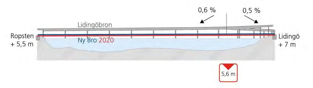 11 Figur 3. Principskiss i profil för Lilla Lidingöbron. Den nya bron utformas som låg, ej öppningsbar bro med en 5,6 meter segelfri höjd (Bild: Atkins Sverige AB 2014).