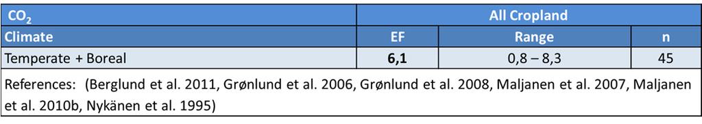 Växthusgasavgång från odlad organogen jord i Sverige (Mt CO 2 -eq/år) 2003 Våra egna Enbart Litteraturdata beräkningar IPCC Lägsta Högsta CO 2 3,1-4,6 1,3 1,3 4.