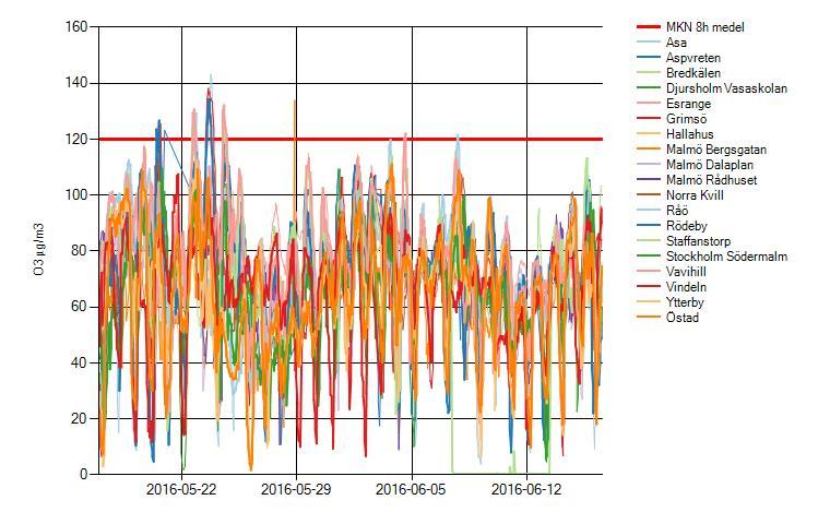 framgår att nu gällande målvärde (120 μg/m 3 ) endast överskridits ett fåtal gånger under denna period och då endast på vissa platser. Figur 8.