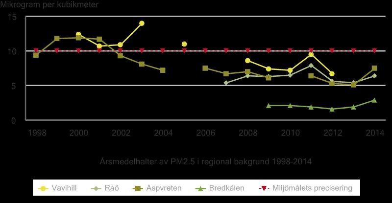 partiklar). Detta mål överskrids inte i Sverige 27. Naturvårdsverkets redovisning avseende PM 2.5 visar att halterna i Sverige minskat. De ligger nu även under miljömålets precisering.