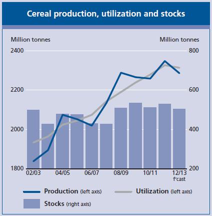 SEB Veckobrev råvaror 12 (25) Källa: FAO Prognosen för den globala veteproduktionen 2012 visar på en minskning med 5.5 procent från förra årets rekordnivå.