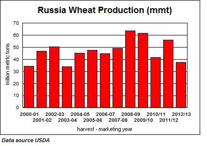 SEB Veckobrev råvaror 15 (25) Källa: USDA Kazakstans spannmålsskörd är nu klar och sägs uppgå till 14.7 mt jämfört med förra årets 27 mt, på grund torka. Den genomsnittliga avkastningen var 0.