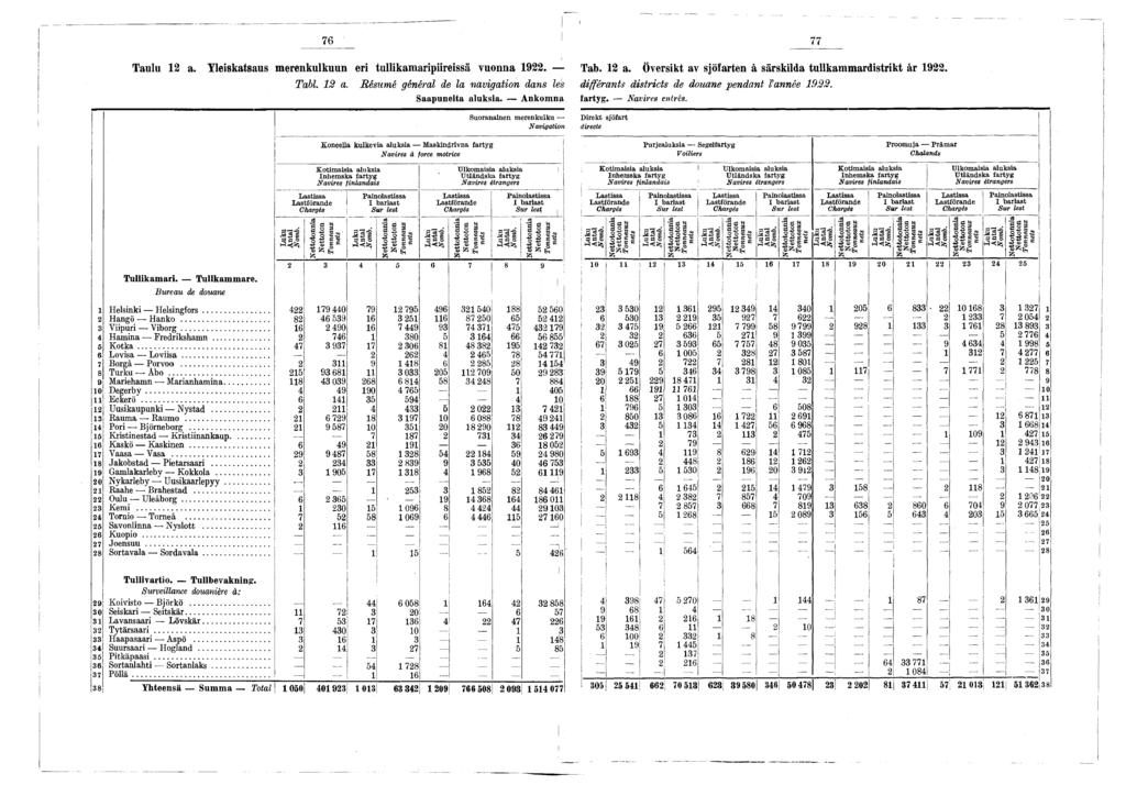 Taulu 2 a. Yleiskatsaus merenkulkuun eri tullikam aripiireissä vuonna 922. Tab. 2 a. Översikt av sjöfarten å särskilda tullkammardistrikt år 922. T abi. 2 a. Résumé général de la navigation dans les différants districts de douane pendant Vannée 922.
