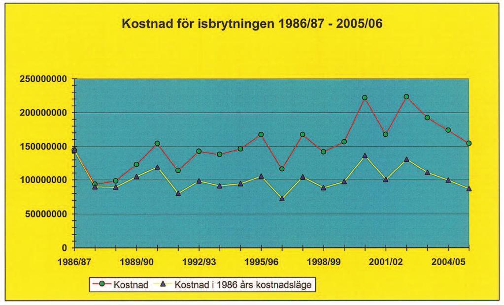 Kostnader isbrytningen Statsisbrytarna Juli juni Summa Varav lön Varav driv smörjmedel Varav övrig drift Varav underhåll Vikingisbrytarna Danbjörn Övriga kostnader Varav administration Varav