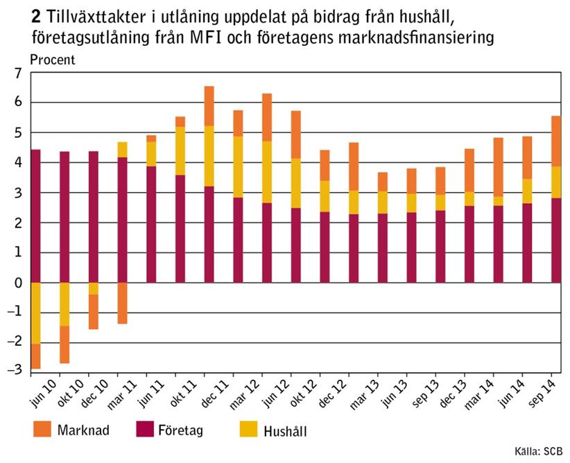 Utlåningen fortsätter att växa snabbare än BNP och den årliga tillväxttakten i såväl hushållsutlåningen som företagsutlåningen uppvisar en fortsatt uppgående trend (se tabell 1).