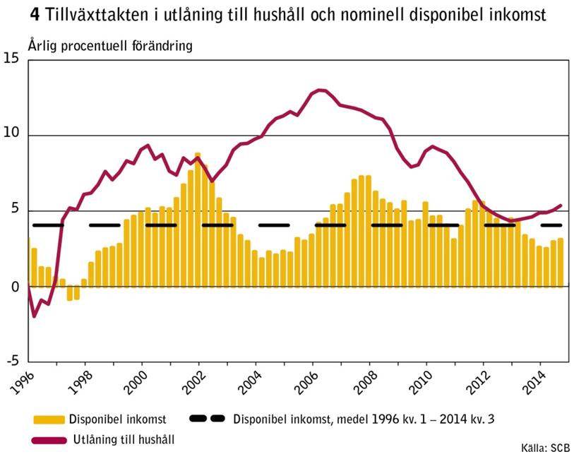 Detta kan bero på att huspriserna, som driver hushållens utlåning, har fortsatt att öka snabbare än hushållens