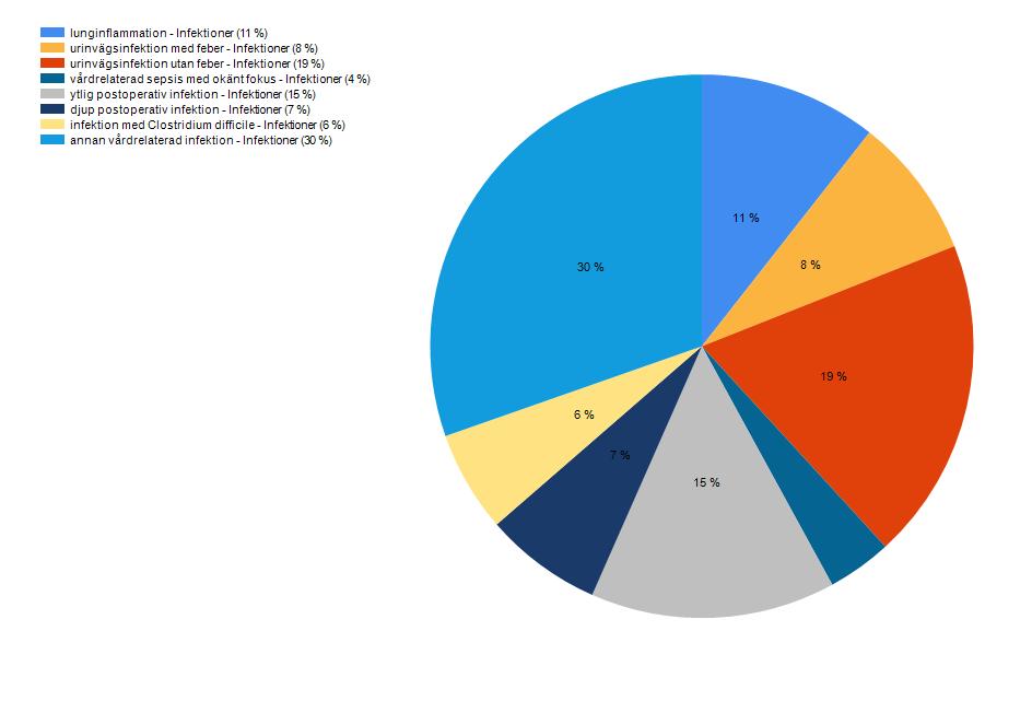 27 % Region Kronoberg 2015-02-28-2016-02-28 : [Infektioner] fördelat på [Infektion], avgränsad till [Tidsperiod: Senaste året