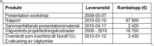 1 EU-projekt om tunnelsäkerhet: Resultat Workshop tunnelsäkerhet med ca 50 nordiska tunnelsäkerhetsspecialitser Presentationsmaterial från