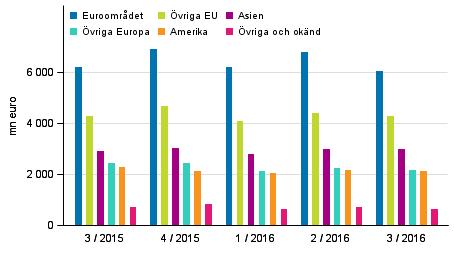 varuexporten inom förmedlingshandel och tillverkningsuppdrag mångdubblades minskade dock nedgången av den totala exporten av varor och tjänster till tre procent.