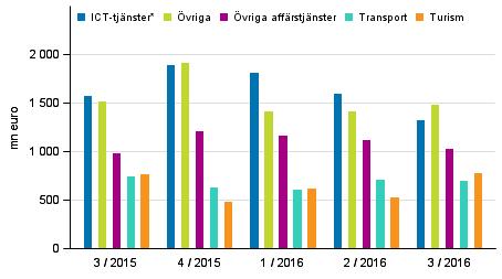 Export av tjänster efter tjänstepost Ökningen av importen av tjänster förklaras främst av att importen av fackmässiga tjänster och managementkonsulttjänser samt turismen ökade.