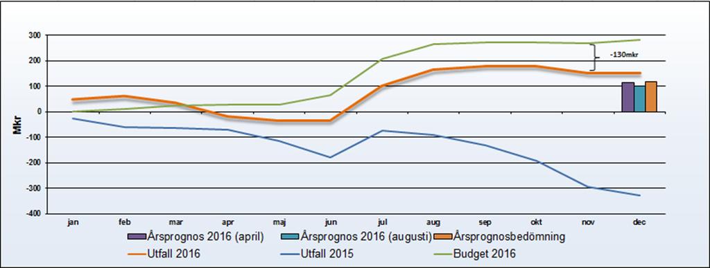 Årets resultat är + 198 mkr, vilket är 438 mkr bättre än föregående år men avviker negativt mot budgeten med 124 mkr.