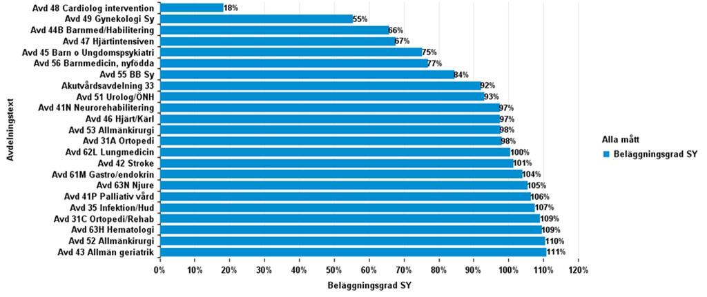 Beläggning: per avdelning