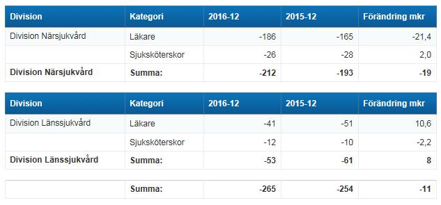 922 Mkr (+37 Mkr/+4%) Förmån totalt 201612: 668 Mkr (+27