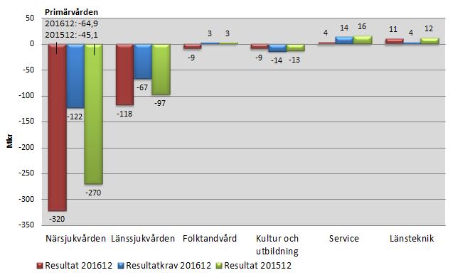 Divisionernas resultat samt